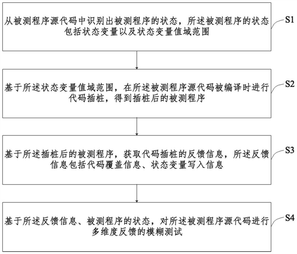 Software fuzz testing method and device, electronic device and storage medium