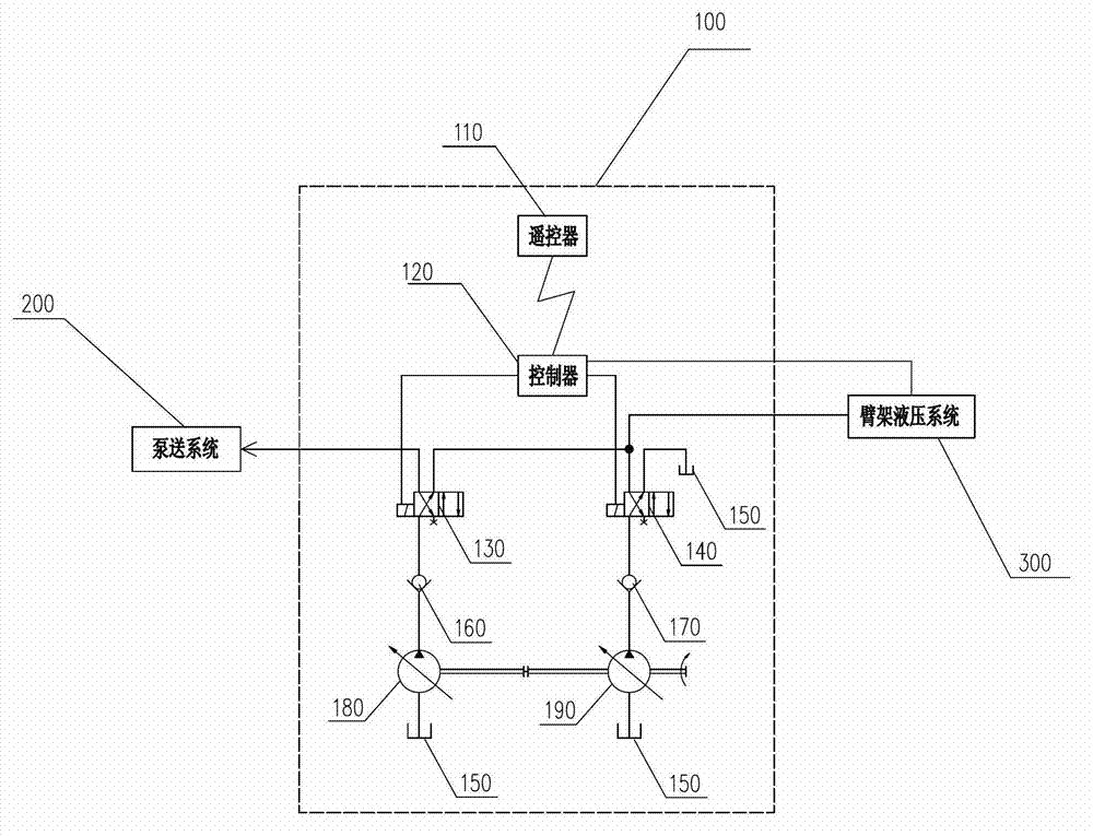 Control system and method for concrete machine