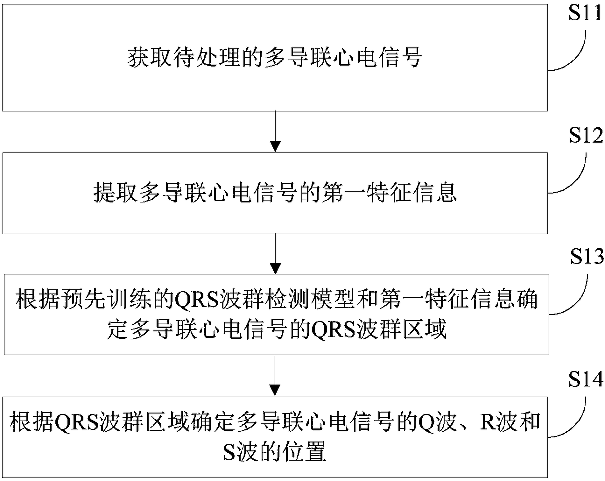 QRS wave group detection method and device