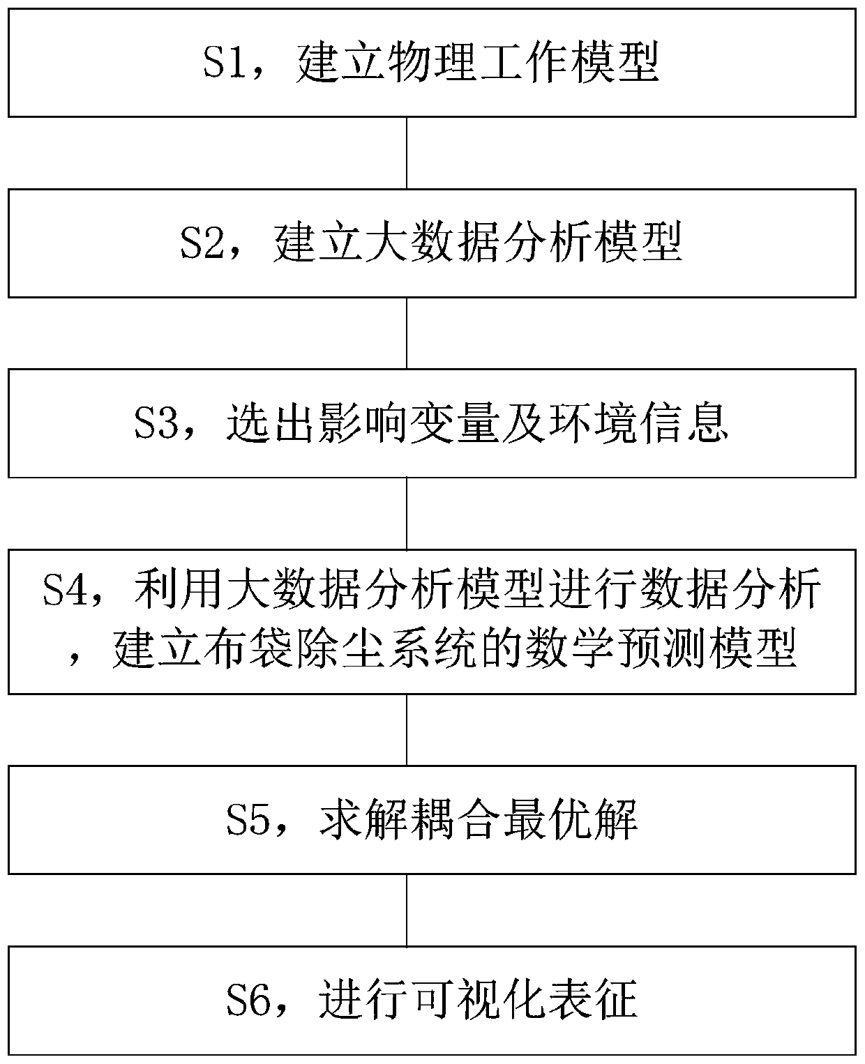 Big data intelligent control bag-type dust collector optimization control method and system