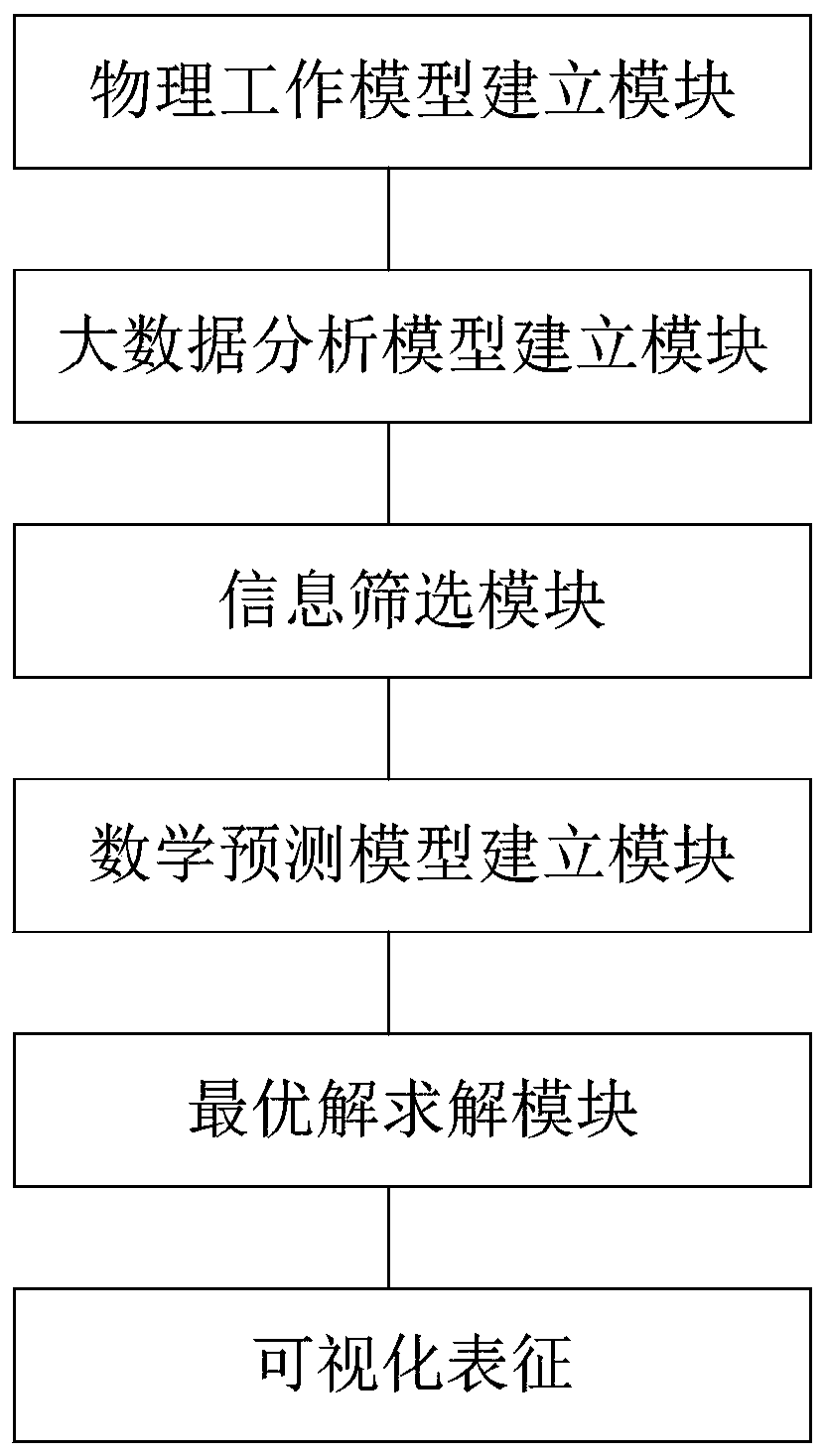 Big data intelligent control bag-type dust collector optimization control method and system