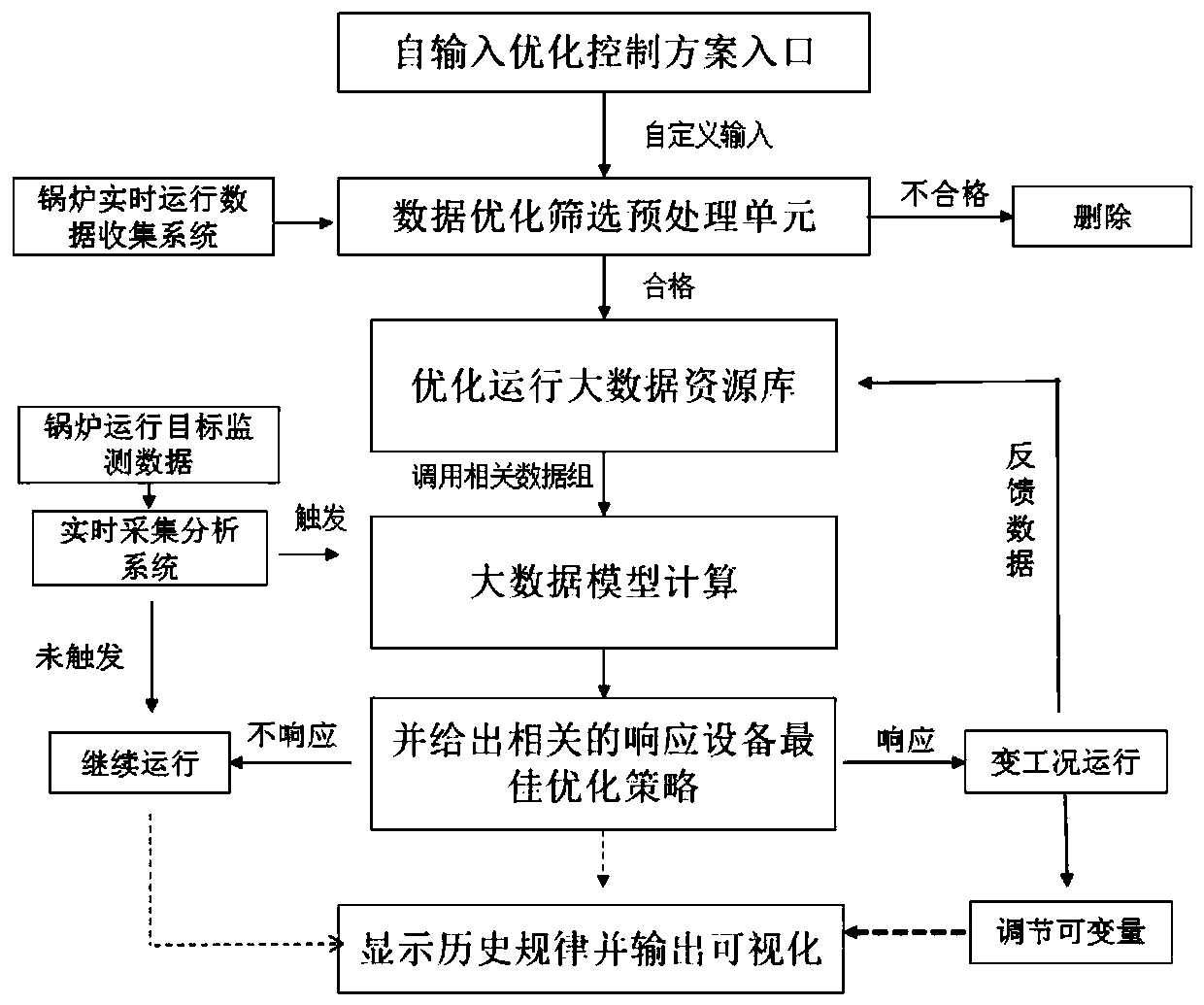 Big data intelligent control bag-type dust collector optimization control method and system