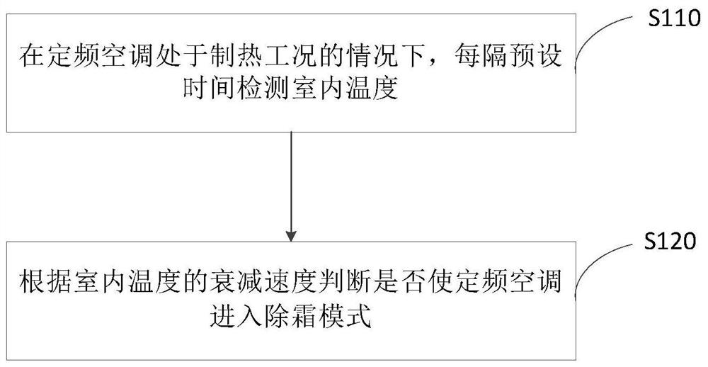 Defrost control method for fixed frequency air conditioner