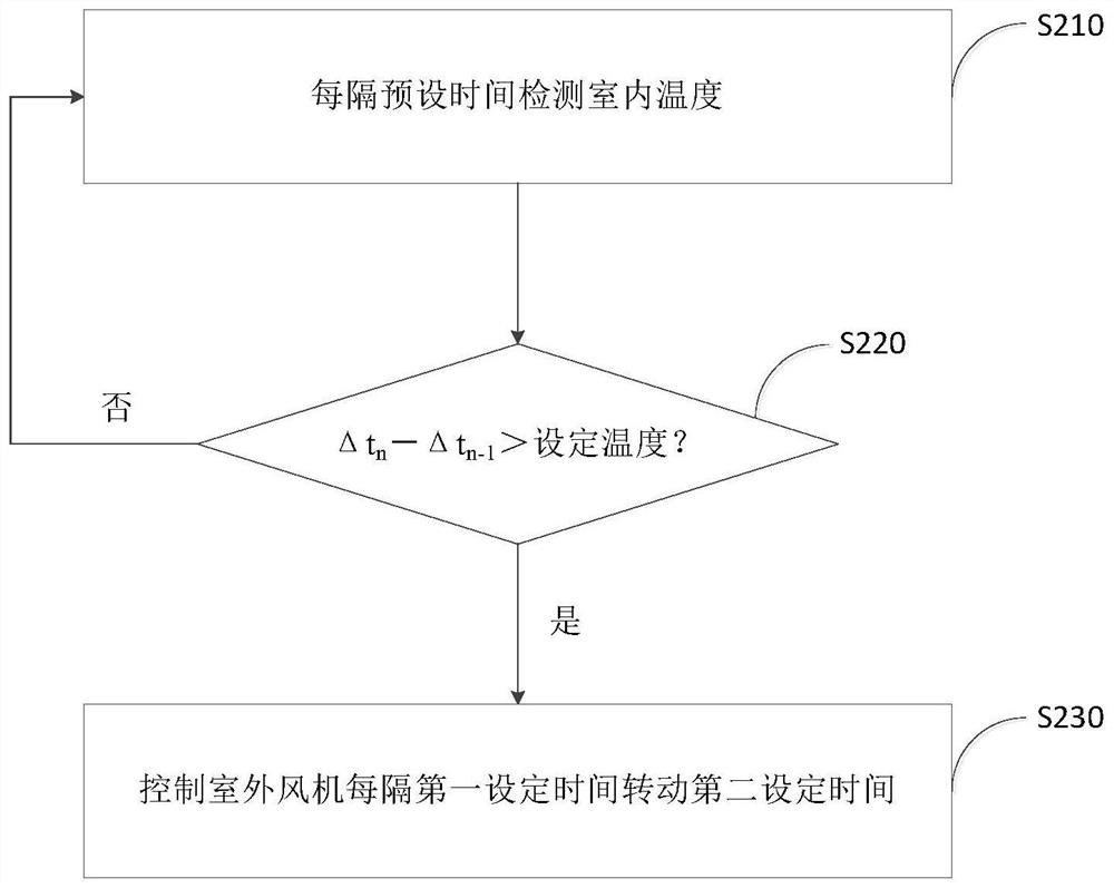 Defrost control method for fixed frequency air conditioner