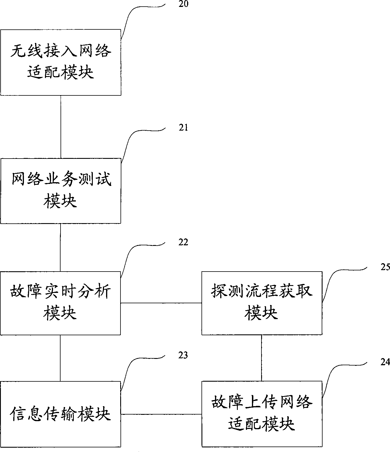 Method, system and device for processing wireless access network faults