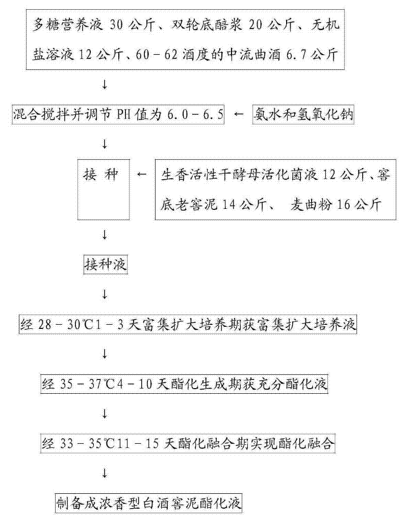 Method for preparing esterifying solution required in culture of cellar mud for Luzhou-flavor liquor