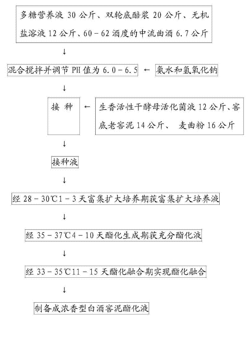 Method for preparing esterifying solution required in culture of cellar mud for Luzhou-flavor liquor