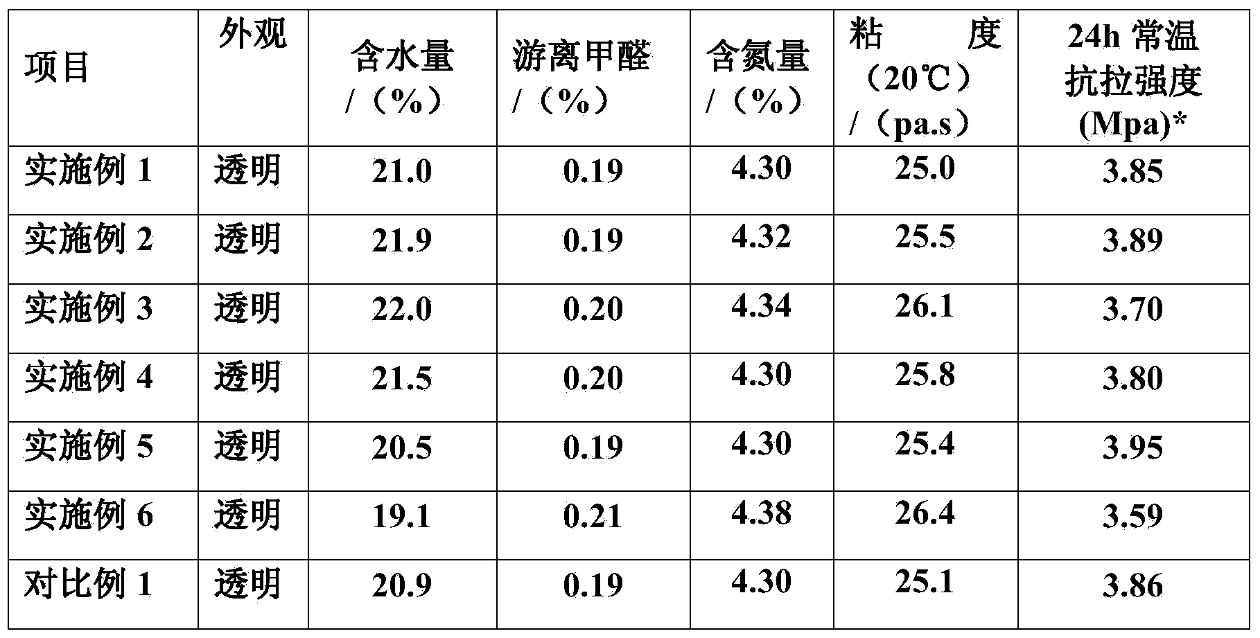 Preparation method of novel modified furan resin for casting