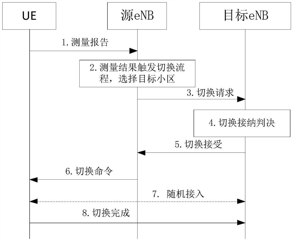 A mobility handover control method, device and storage medium