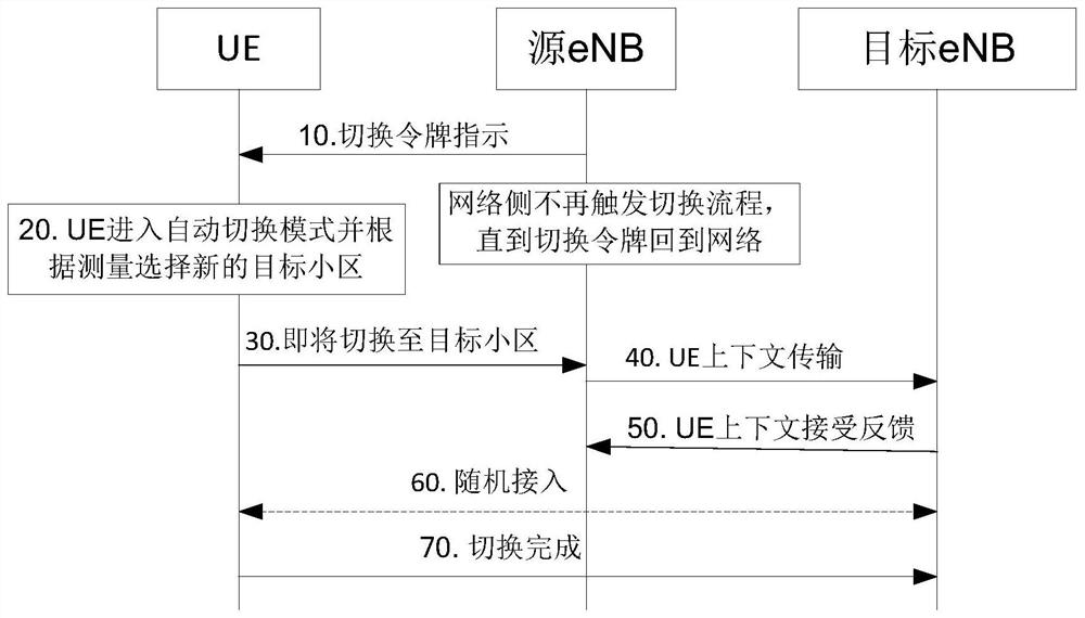 A mobility handover control method, device and storage medium