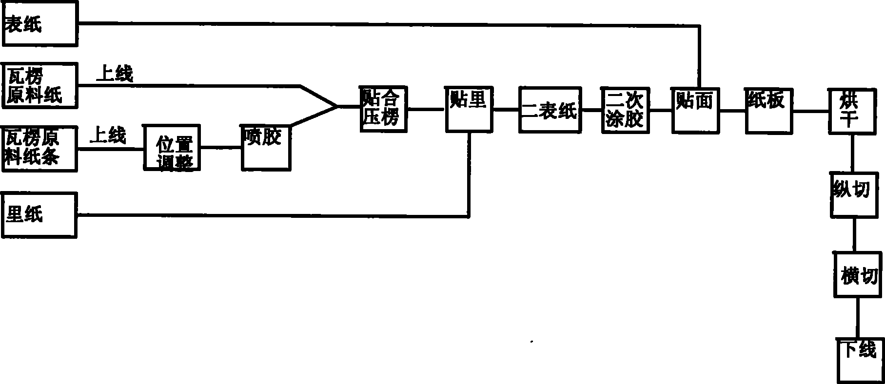 Technique for processing high bearing corrugated board