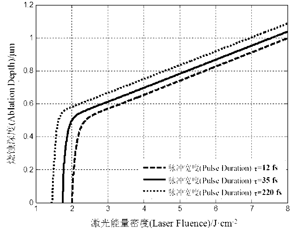 Analog calculation method of ablating silicon nitride by ultrashort pulse laser