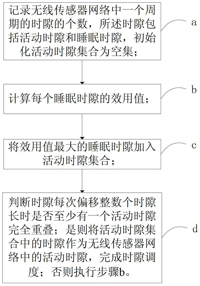 A time slot scheduling method and device in a wireless sensor network