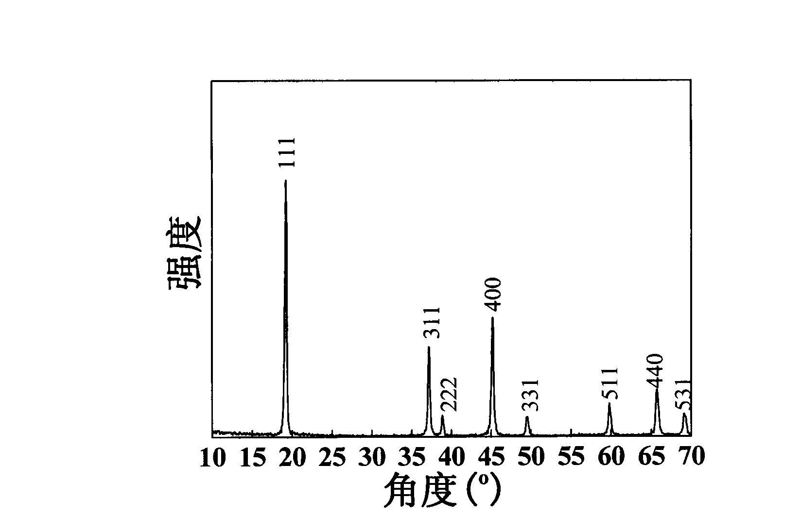 Method and applications thereof for recovering MnO* from anode material of wasted lithium manganate battery