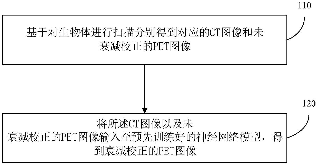 PET image reconstruction method, device and equipment and medium