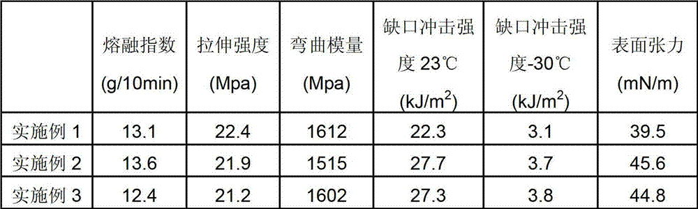 Polypropylene composition for automobile enamel-plastic instrument panel frameworks and preparation method thereof