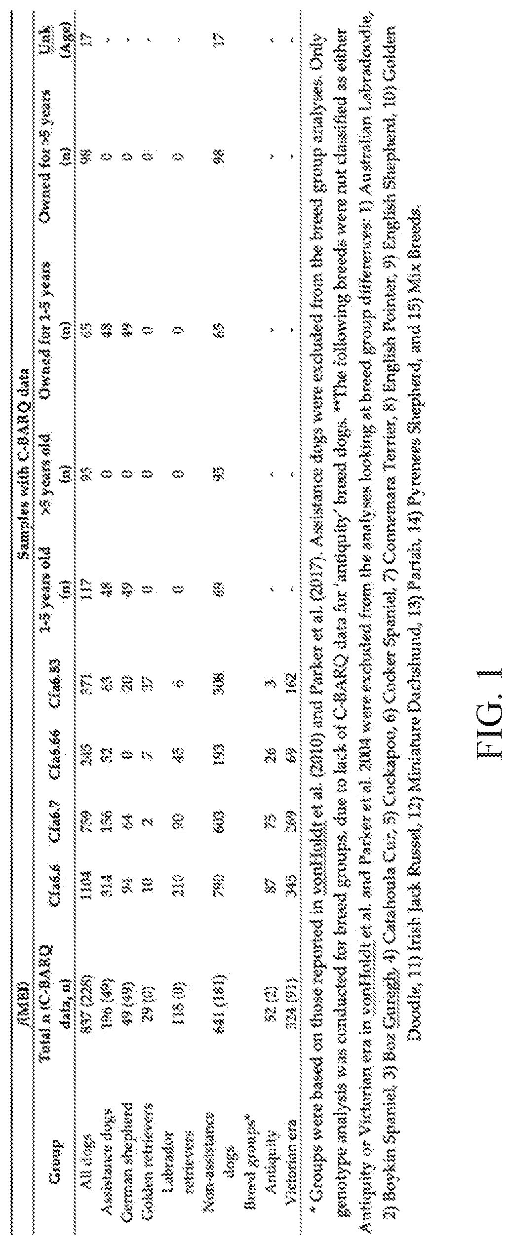 Early genetic screening to aid in the selection of dogs for assistance training programs