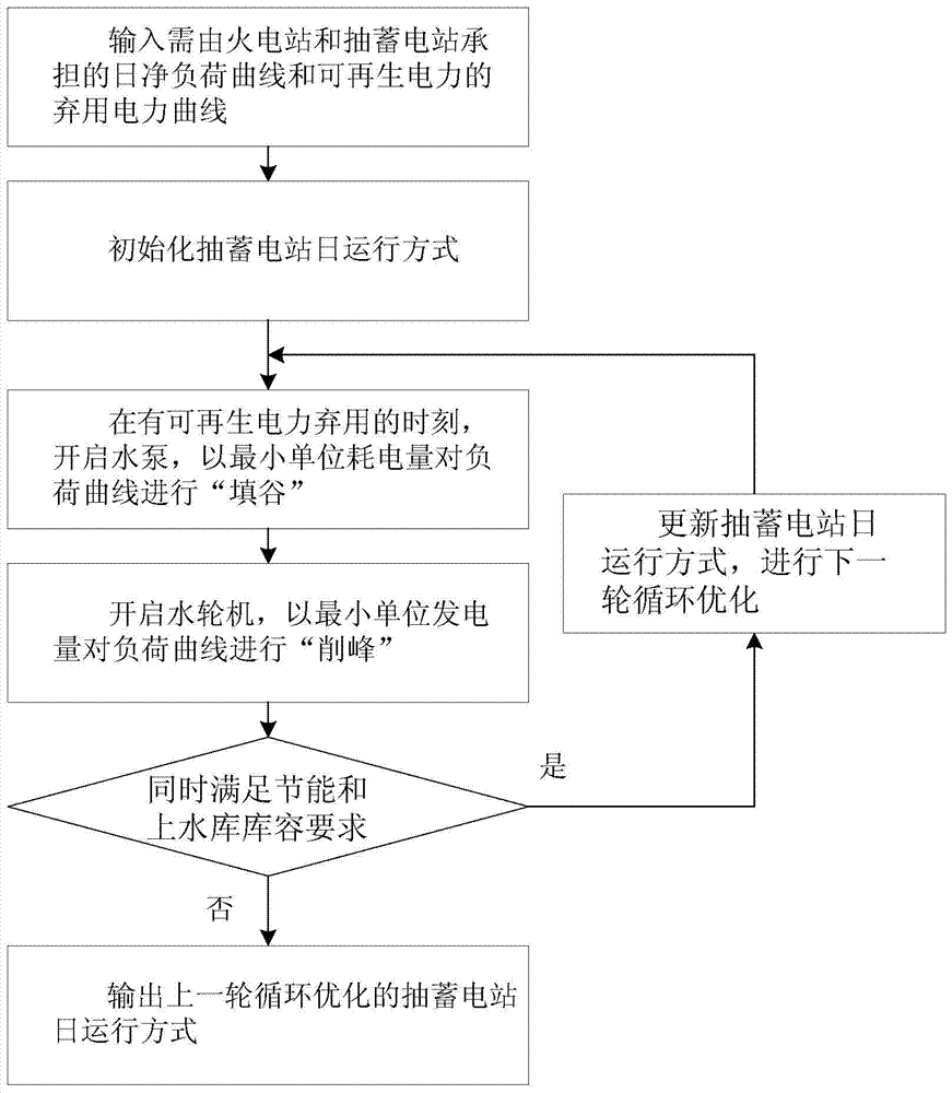 A production and operation method of a power system