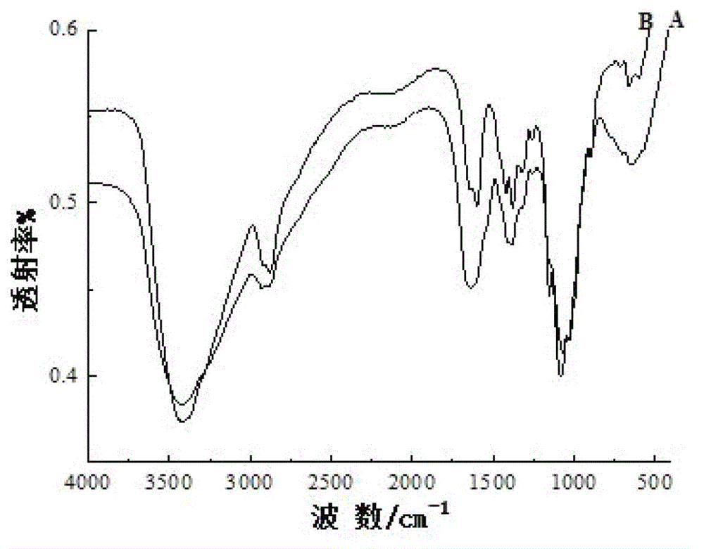 Process for preparing narrow-distribution chitosan with controllable molecular weight through microwave-H2O2 combined degradation method