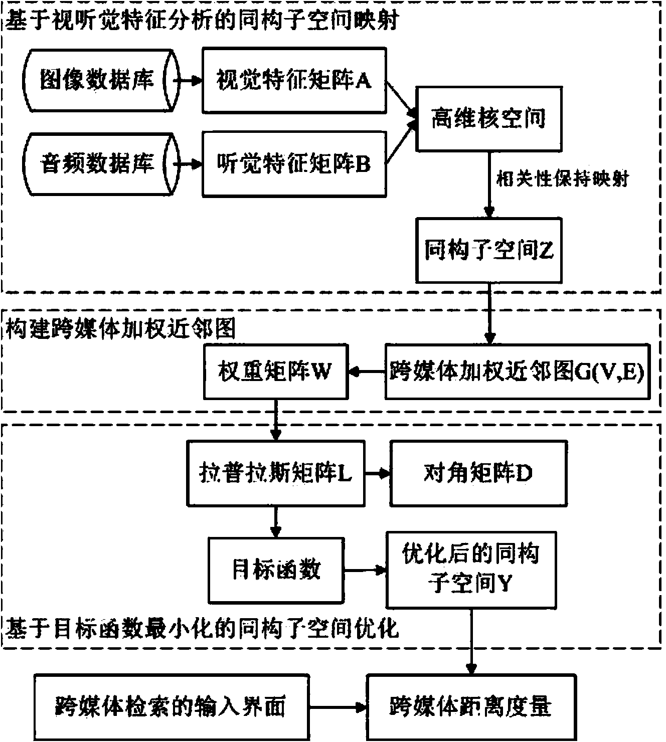 Cross-media search method based on isomorphic subspace mapping and optimization