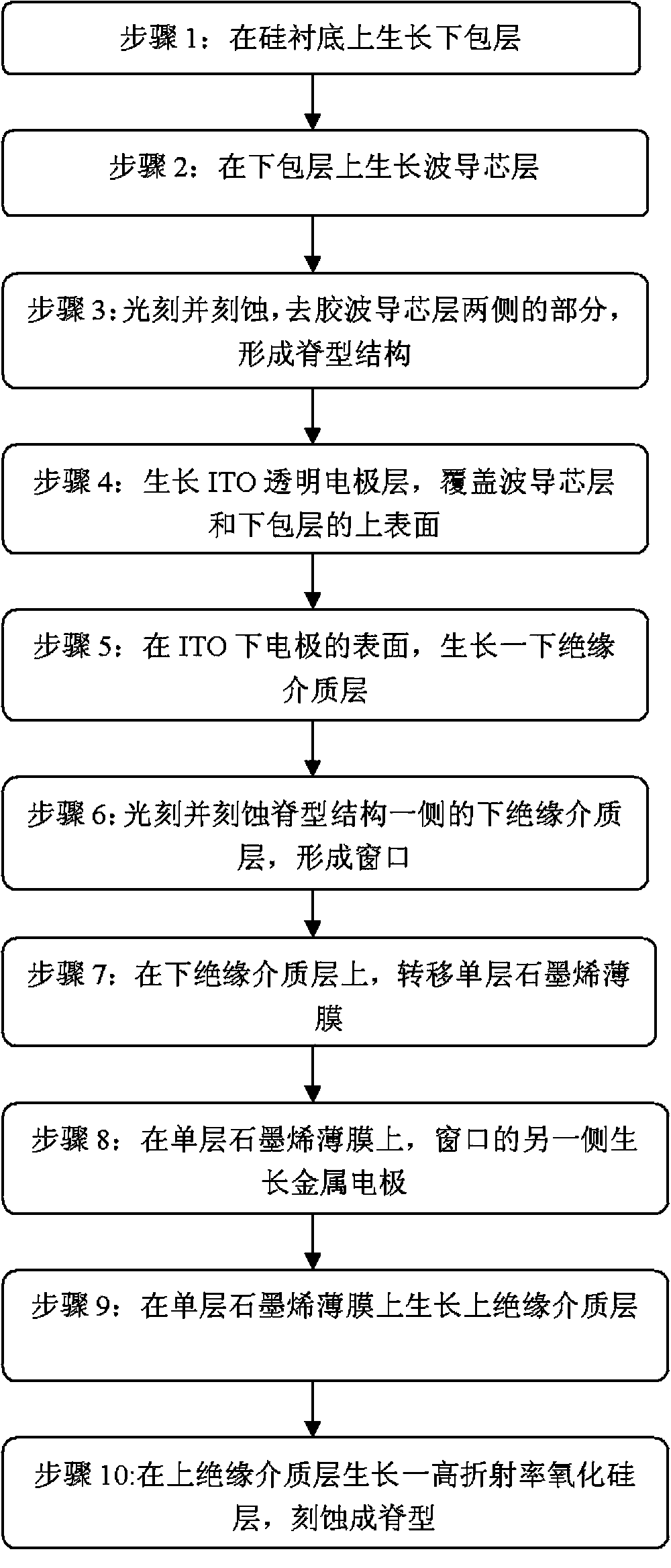 Low-refractivity waveguide modulator for graphene and preparing method