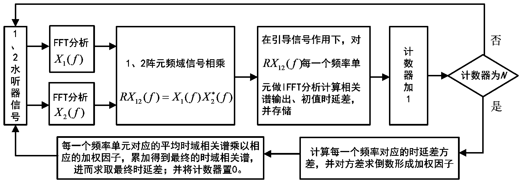 Delay inequality estimation method with unknown frequency