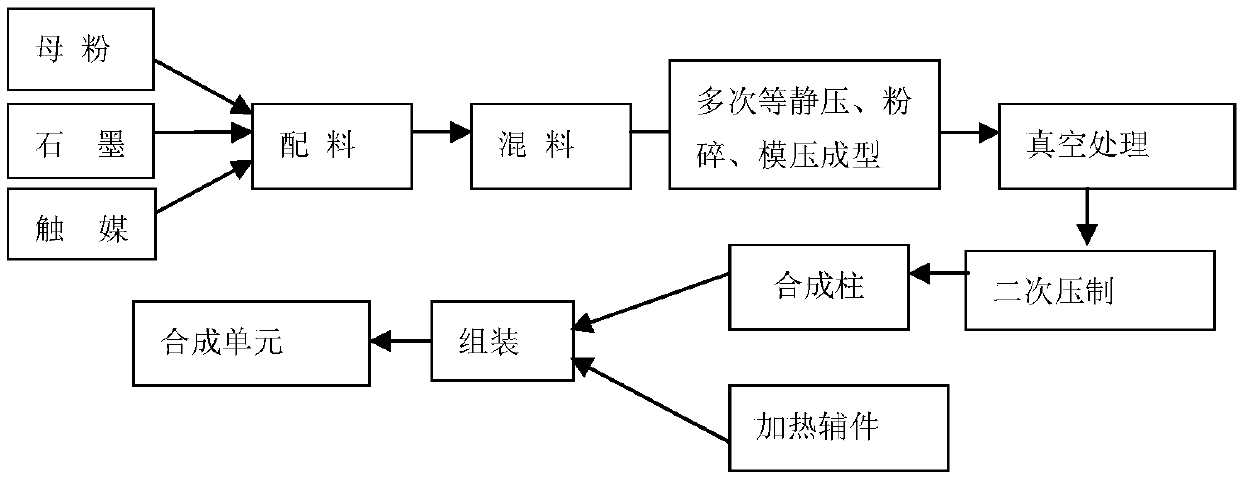 Preparation method of artificial diamond synthetic column