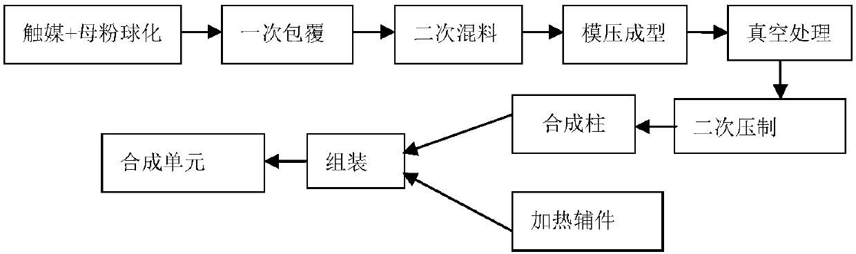 Preparation method of artificial diamond synthetic column