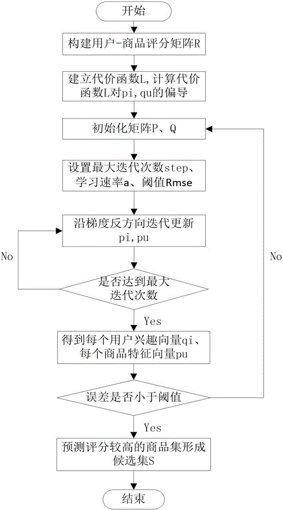 Goods recommendation method based on scores and user behaviors