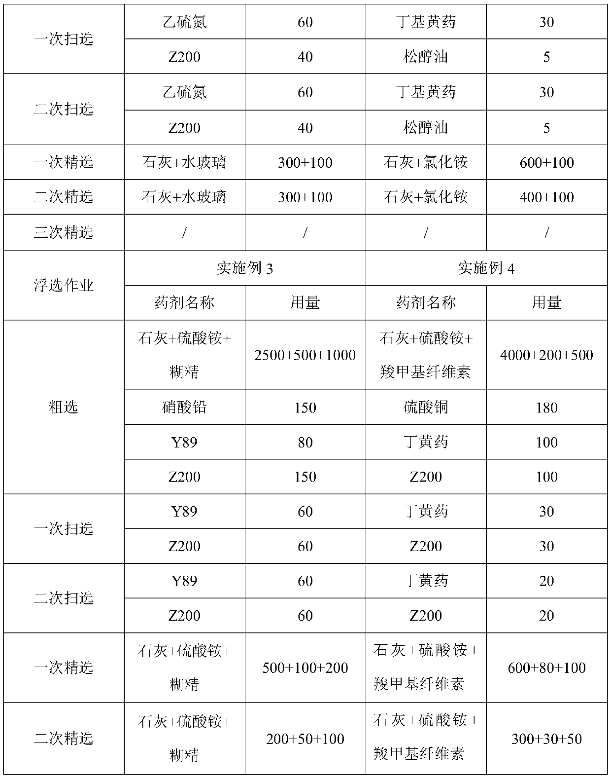 A kind of bismuth arsenic beneficiation separation method