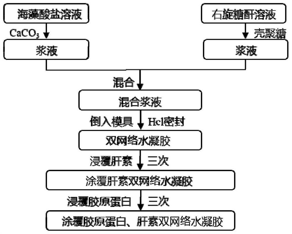 Preparation method and application of cross-linked hydrogel for muscle stem cell culture