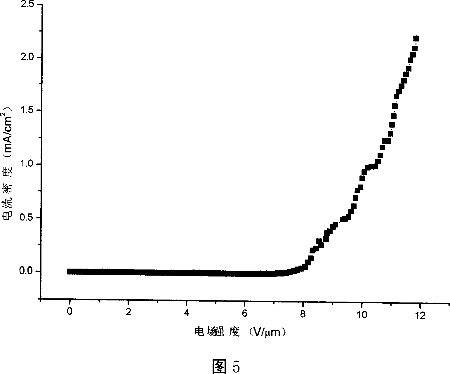 Composite field electronic emitting material and preparation method and use thereof