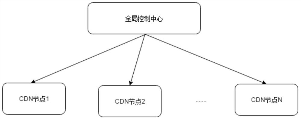 A dynamic acceleration method and device in a content distribution network