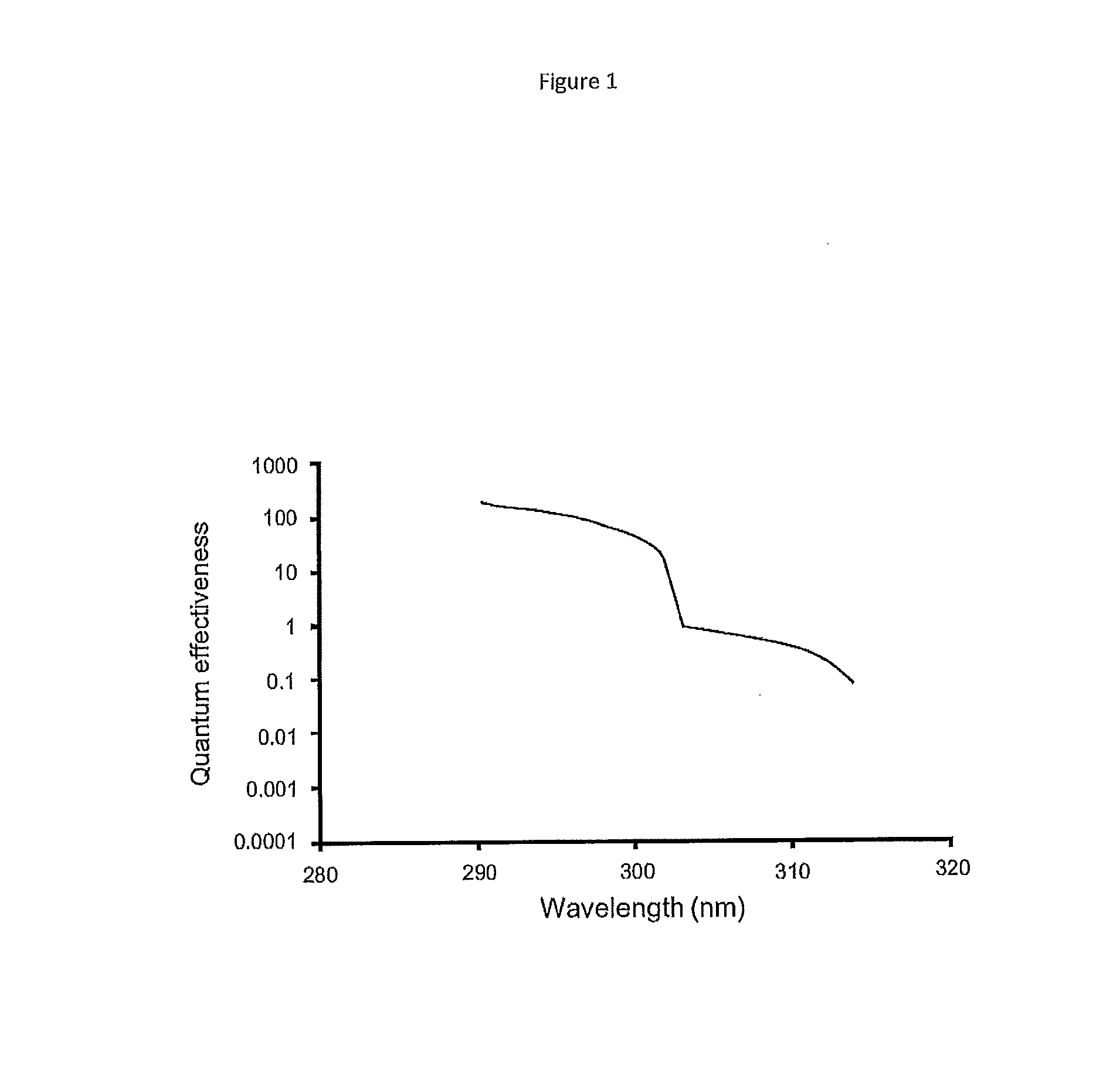 Method to improve crop yield and/or quality