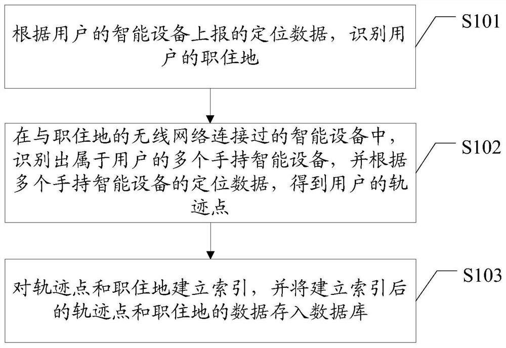 Method, device, server, and computer-readable storage medium for confirming job and residence distribution