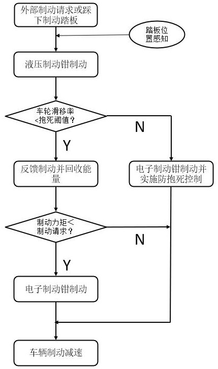 Novel electro-hydraulic combined braking system and braking method thereof