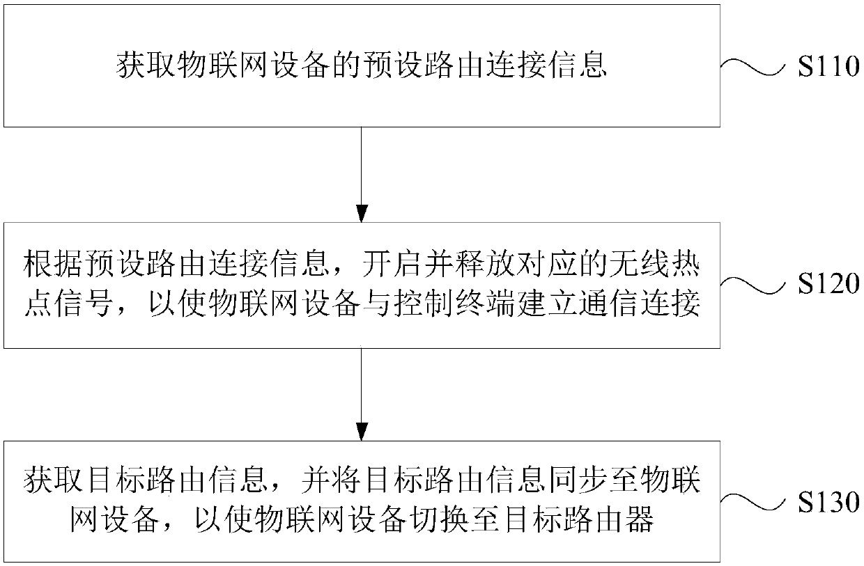 Network configuration method and device, terminal equipment and storage medium