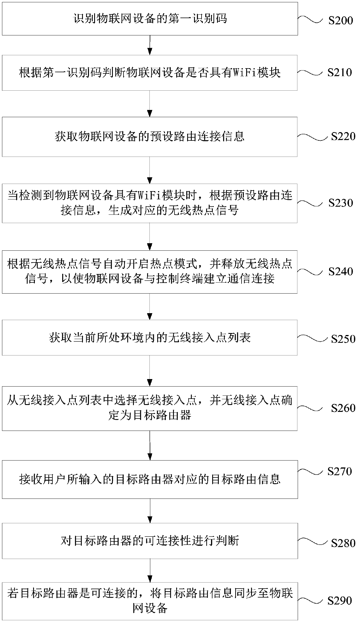 Network configuration method and device, terminal equipment and storage medium