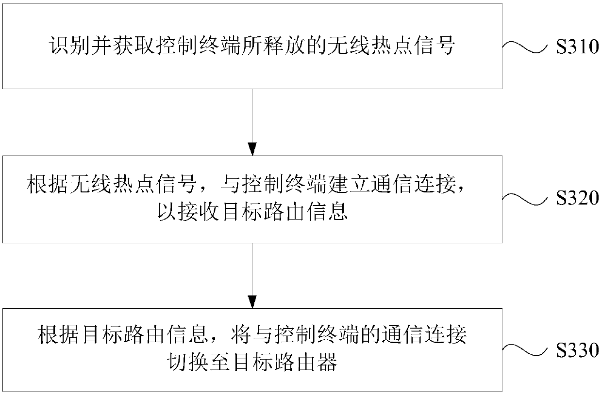 Network configuration method and device, terminal equipment and storage medium