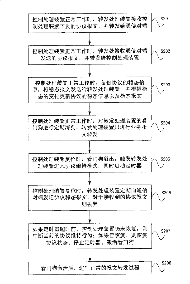 Method and communication equipment for holding protocol state