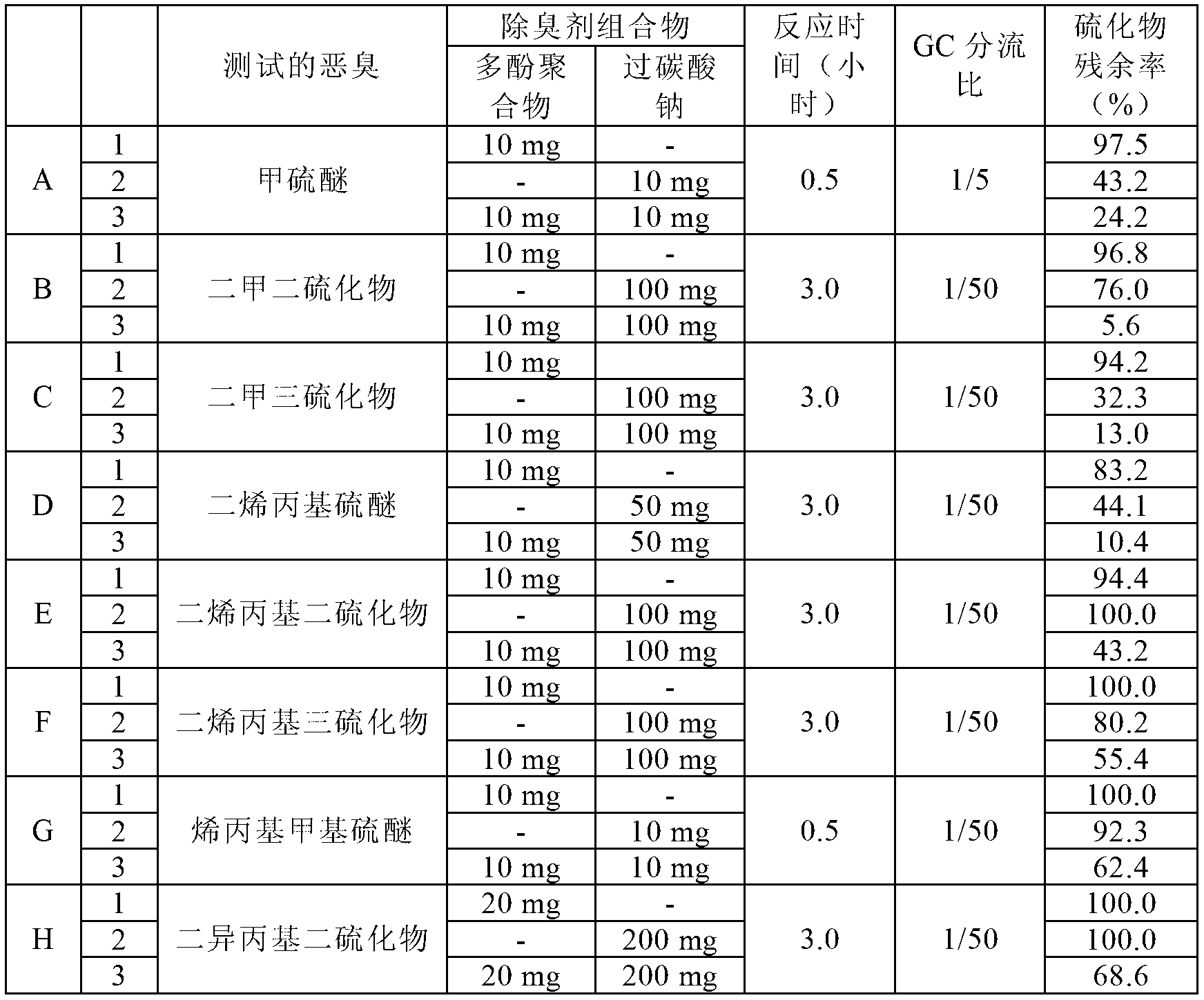 Deodorant composition for sulfides