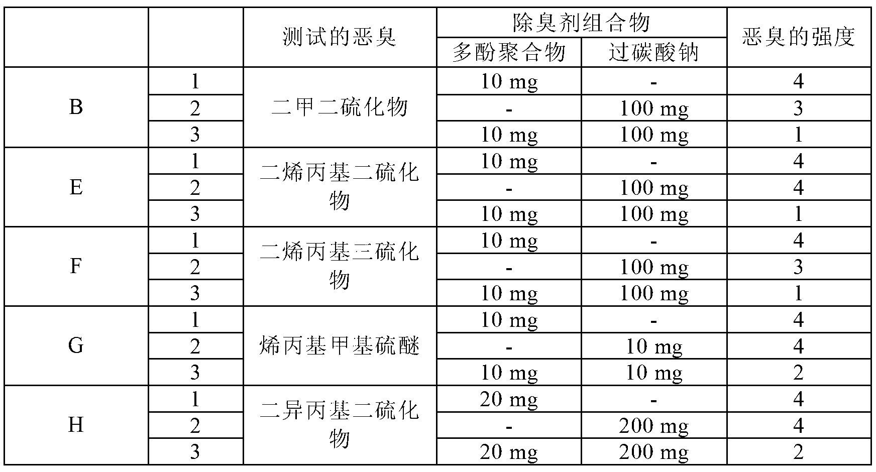 Deodorant composition for sulfides