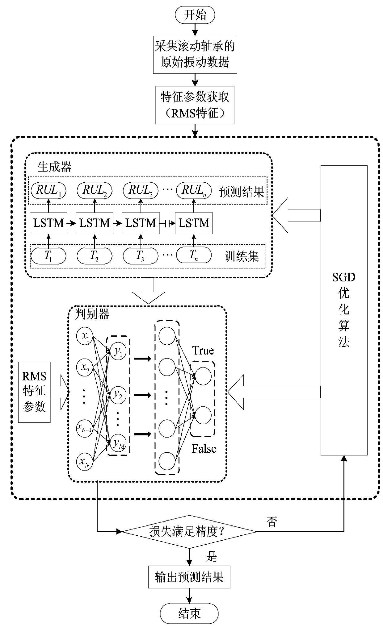 Rolling bearing residual life prediction method based on deep generative adversarial network