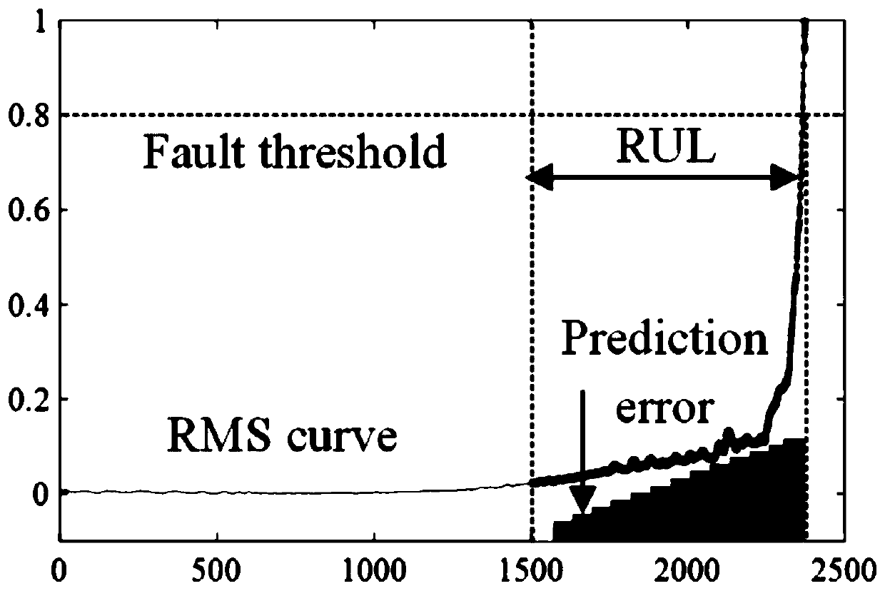 Rolling bearing residual life prediction method based on deep generative adversarial network