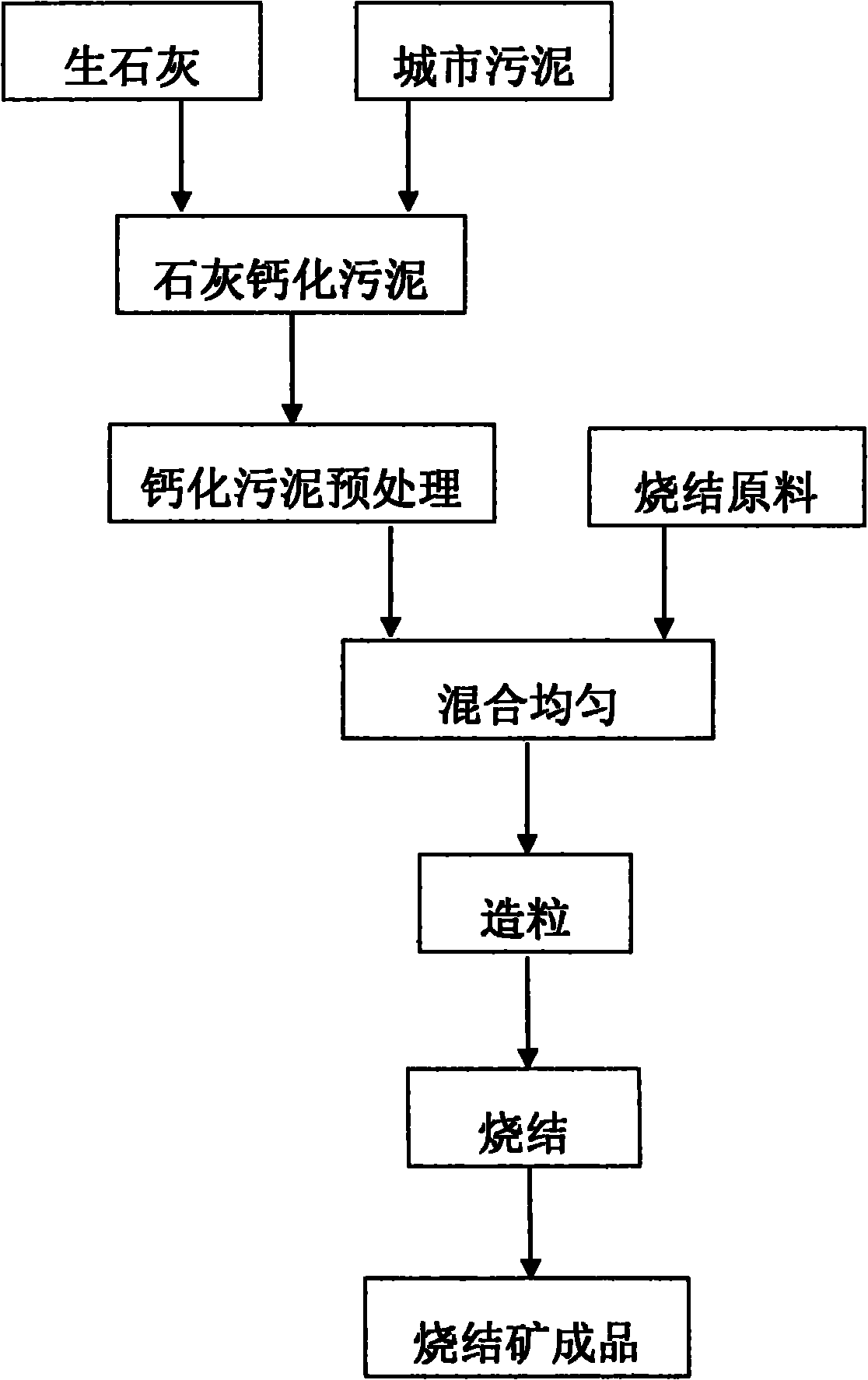 Method for utilizing municipal sludge as raw material of steel industrial sintering ore