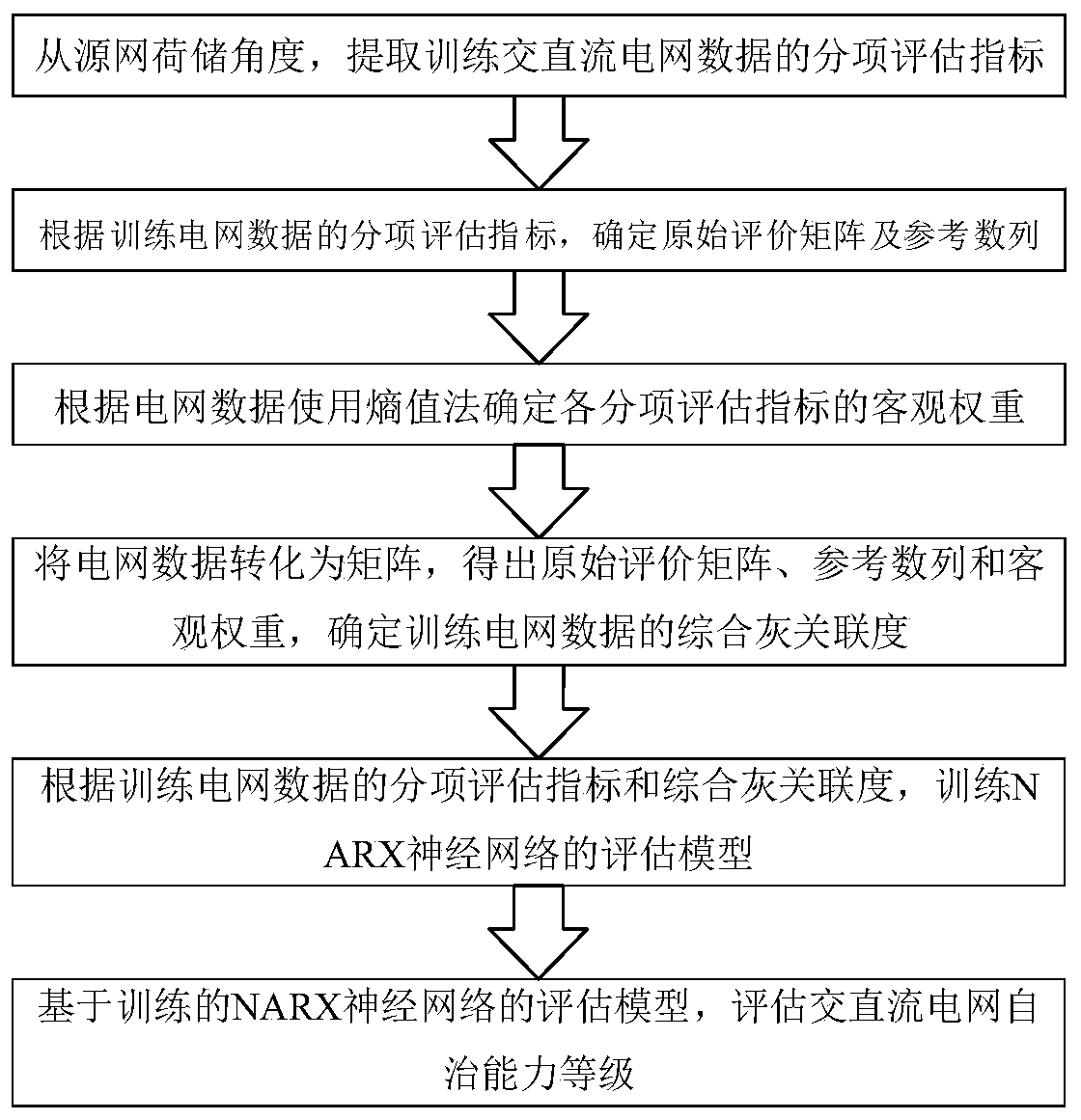 AC/DC power grid autonomous capability evaluation method based on NARX neural network