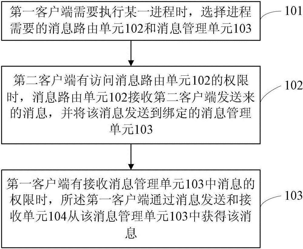 Method and device for message processing