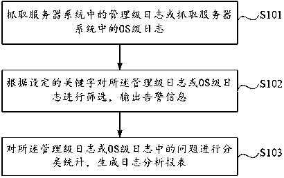 Log analysis method and device for server system and server system