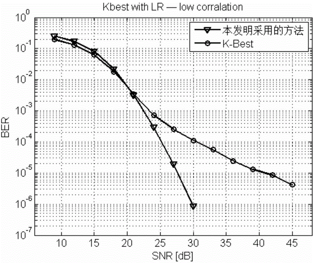 Receiver detection method assisted by lattice reduction algorithm and applied to wireless MIMO system