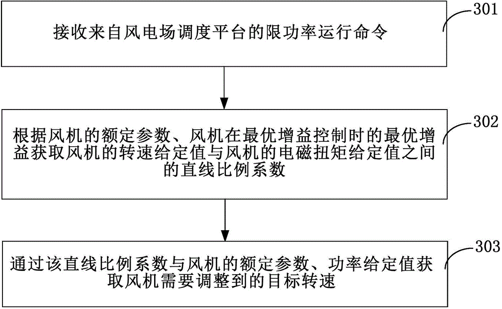 A method, device and system for controlling power-limited operation of a fan